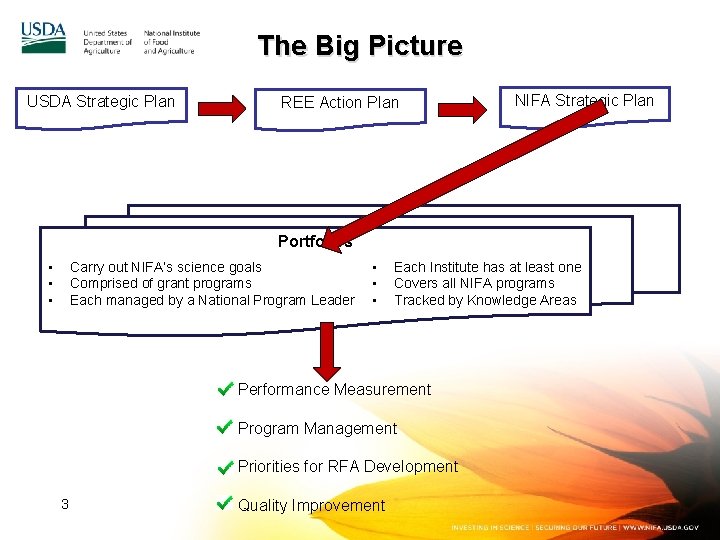 The Big Picture USDA Strategic Plan REE Action Plan NIFA Strategic Plan Portfolios •