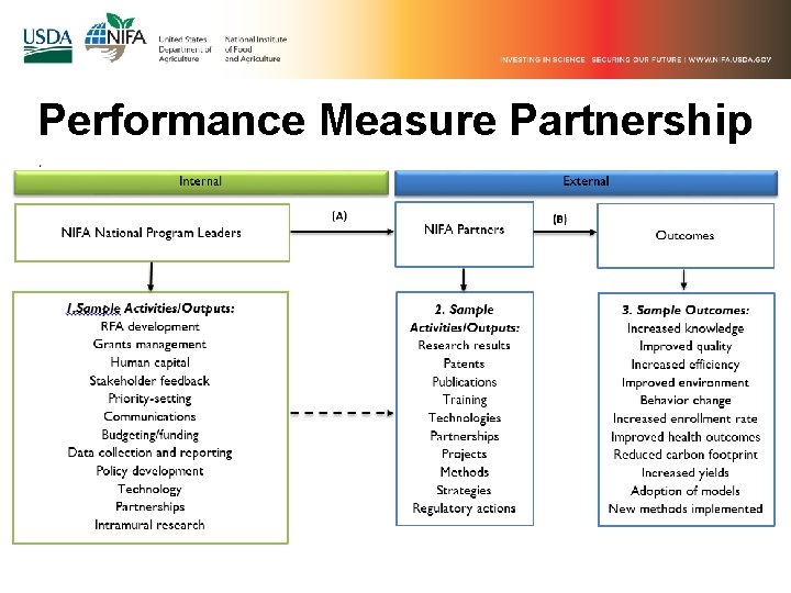 Performance Measure Partnership 5 