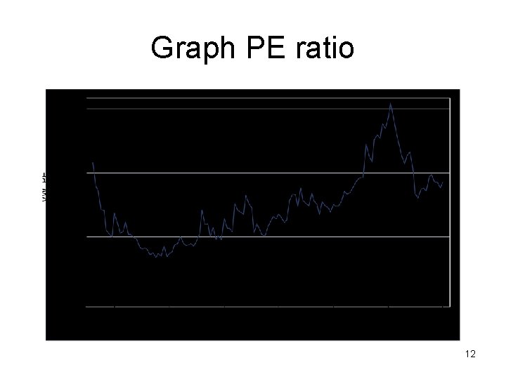 Graph PE ratio 12 