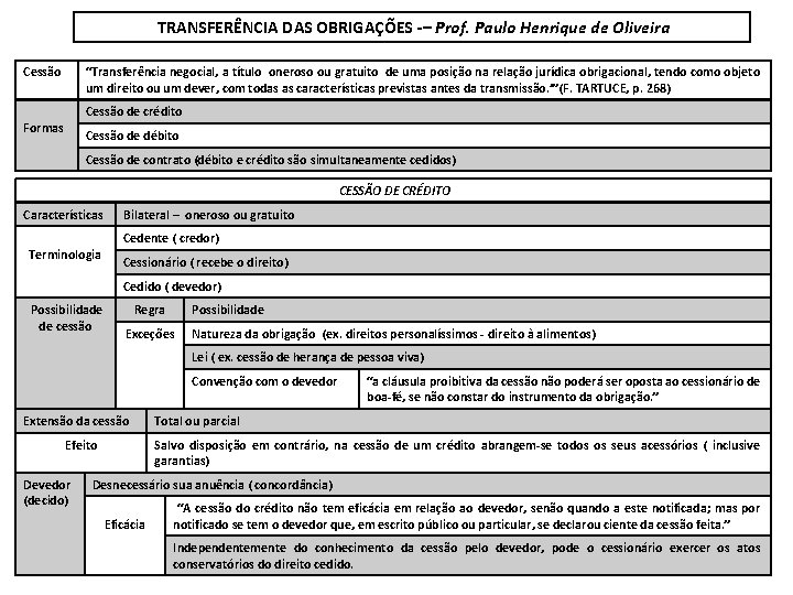 TRANSFERÊNCIA DAS OBRIGAÇÕES -– Prof. Paulo Henrique de Oliveira Cessão “Transferência negocial, a título
