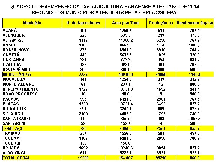 QUADRO I - DESEMPENHO DA CACAUICULTURA PARAENSE ATÉ O ANO DE 2014 SEGUNDO OS