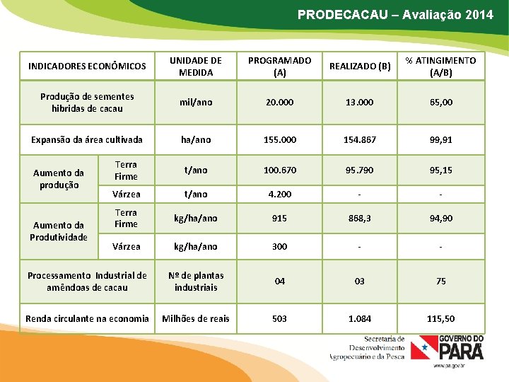 PRODECACAU – Avaliação 2014 INDICADORES ECONÔMICOS UNIDADE DE MEDIDA PROGRAMADO (A) REALIZADO (B) %