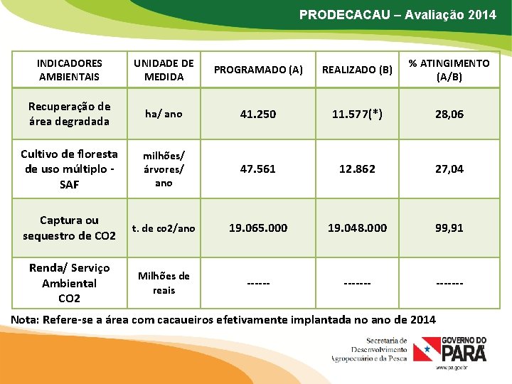 PRODECACAU – Avaliação 2014 INDICADORES AMBIENTAIS UNIDADE DE MEDIDA PROGRAMADO (A) REALIZADO (B) %