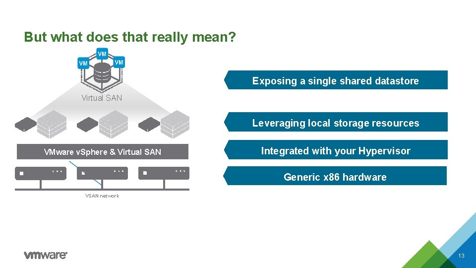 But what does that really mean? Exposing a single shared datastore Virtual SAN Leveraging But what does that really mean? Exposing a single shared datastore Virtual SAN Leveraging
