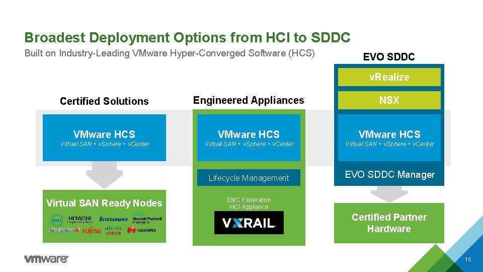 Broadest Deployment Options from HCI to SDDC Built on Industry-Leading VMware Hyper-Converged Software (HCS) Broadest Deployment Options from HCI to SDDC Built on Industry-Leading VMware Hyper-Converged Software (HCS)