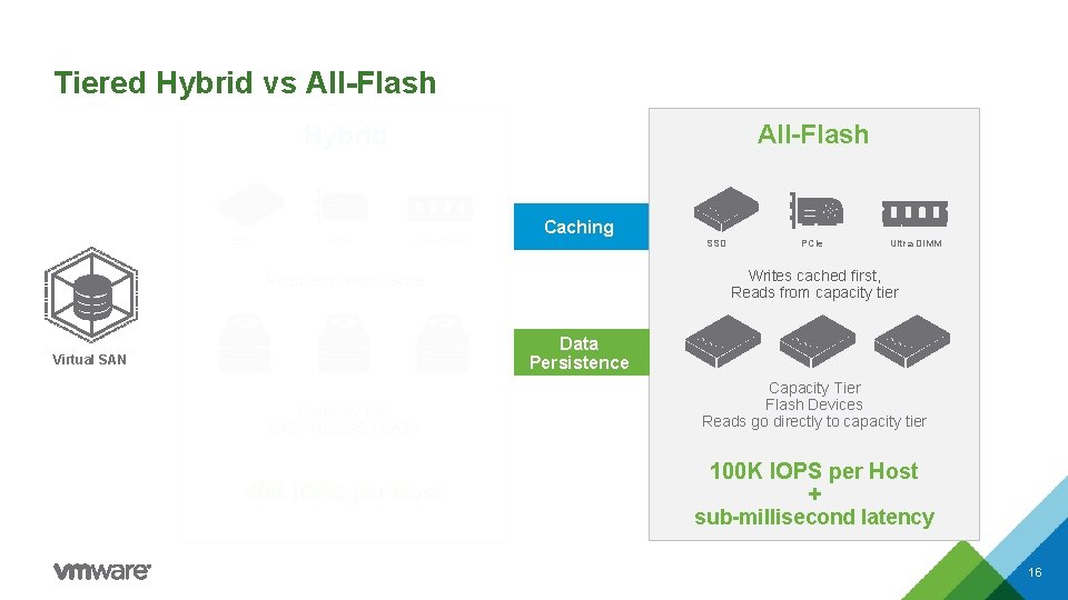 Tiered Hybrid vs All-Flash Hybrid SSD PCIe Ultra DIMM Caching SSD PCIe Ultra DIMM Tiered Hybrid vs All-Flash Hybrid SSD PCIe Ultra DIMM Caching SSD PCIe Ultra DIMM