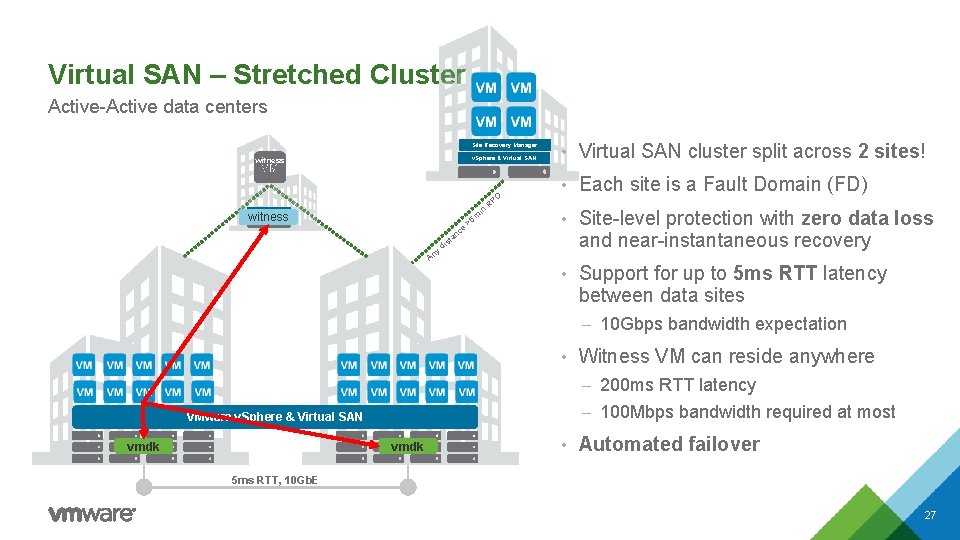 Today Virtual SAN – Stretched Cluster Active-Active data centers Site Recovery Manager v. Sphere Today Virtual SAN – Stretched Cluster Active-Active data centers Site Recovery Manager v. Sphere