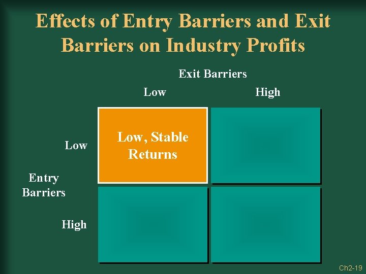 Effects of Entry Barriers and Exit Barriers on Industry Profits Exit Barriers Low High