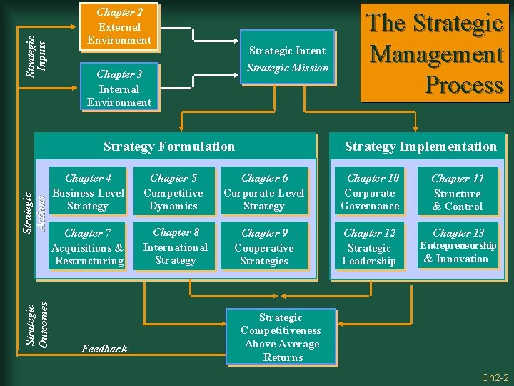 Strategic Inputs Chapter 2 External Environment Strategic Intent Strategic Mission Chapter 3 Internal Environment