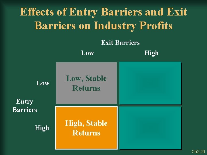 Effects of Entry Barriers and Exit Barriers on Industry Profits Exit Barriers Low High