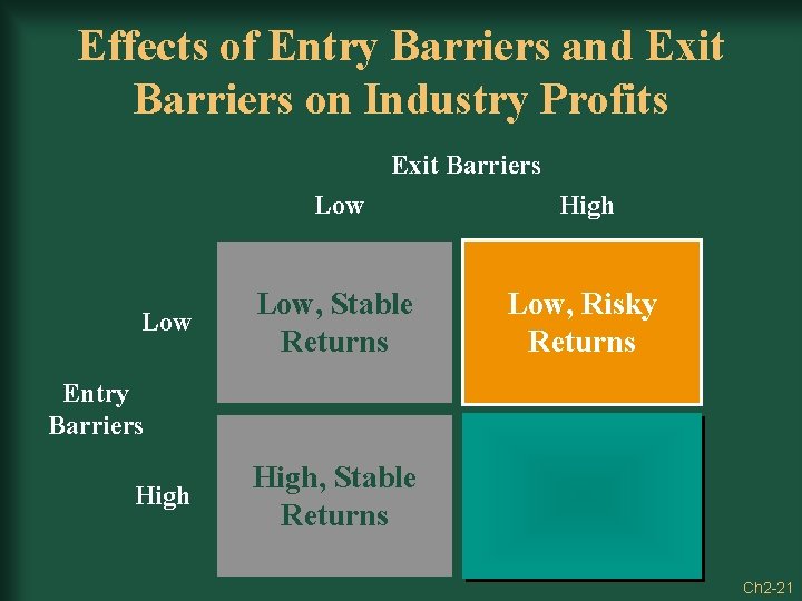 Effects of Entry Barriers and Exit Barriers on Industry Profits Exit Barriers Low High