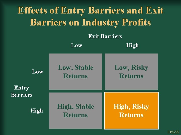 Effects of Entry Barriers and Exit Barriers on Industry Profits Exit Barriers Low High