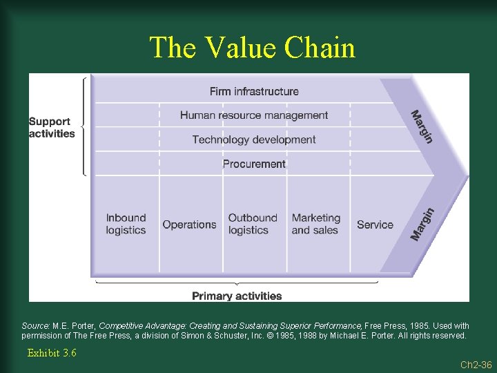 The Value Chain Source: M. E. Porter, Competitive Advantage: Creating and Sustaining Superior Performance,