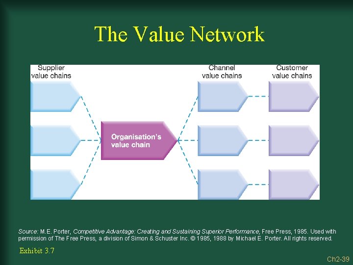 The Value Network Source: M. E. Porter, Competitive Advantage: Creating and Sustaining Superior Performance,