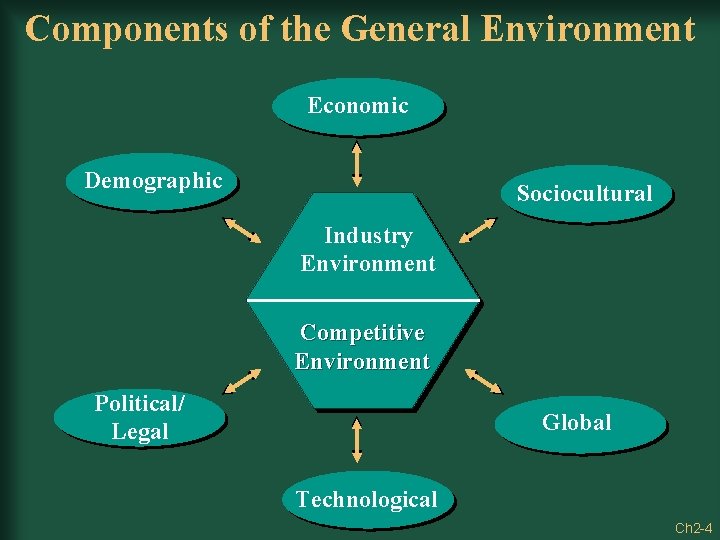 Components of the General Environment Economic Demographic Sociocultural Industry Environment Competitive Environment Political/ Legal