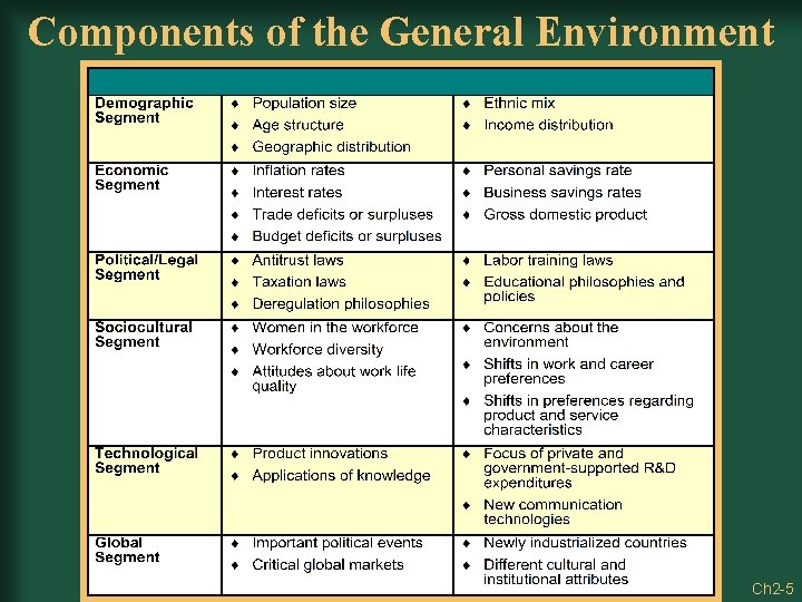 Components of the General Environment Ch 2 -5 