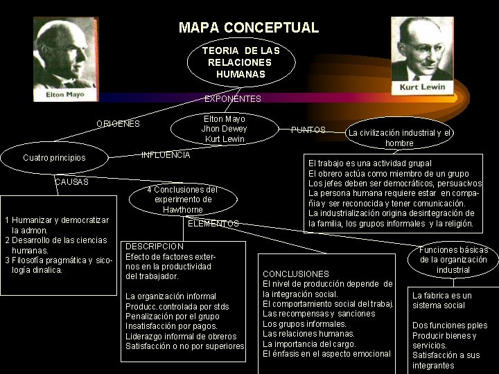 MAPA CONCEPTUAL TEORIA DE LAS RELACIONES HUMANAS EXPONENTES Elton Mayo Jhon Dewey Kurt Lewin