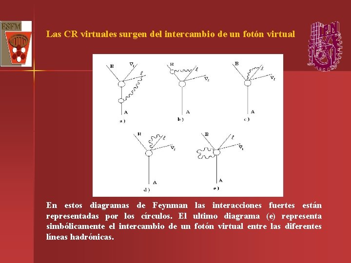 Las CR virtuales surgen del intercambio de un fotón virtual En estos diagramas de