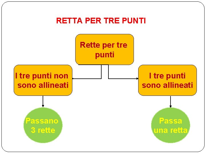 RETTA PER TRE PUNTI Rette per tre punti I tre punti non sono allineati