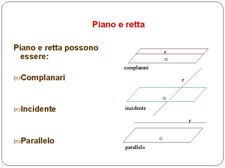 Piano e retta possono essere: r complanari Complanari r Incidente incidente r Parallelo parallelo