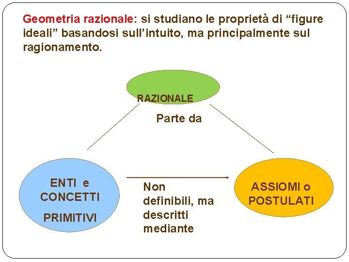 Geometria razionale: si studiano le proprietà di “figure ideali” basandosi sull’intuito, ma principalmente sul