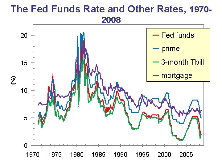 The Fed Funds Rate and Other Rates, 19702008 Fed funds 20 prime 3 -month