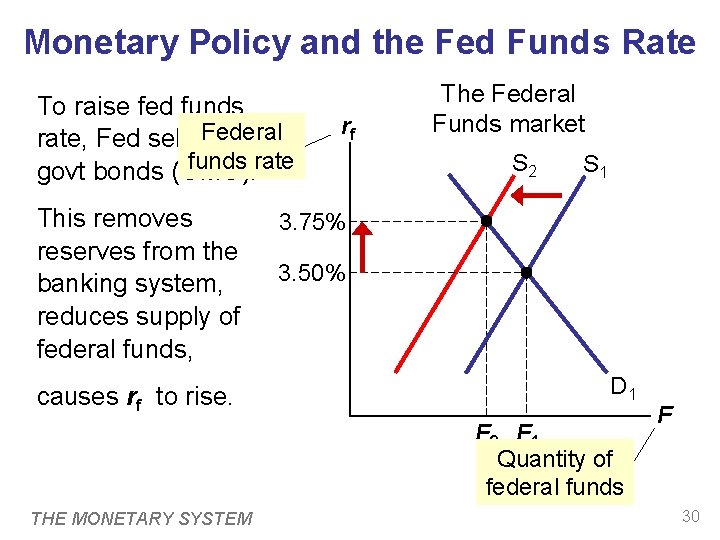 Monetary Policy and the Fed Funds Rate To raise fed funds rate, Fed sells