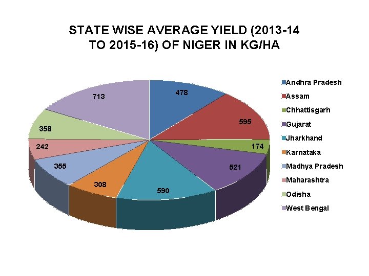 STATE WISE AVERAGE YIELD (2013 -14 TO 2015 -16) OF NIGER IN KG/HA Andhra