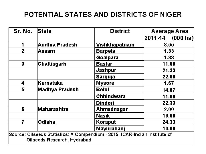 POTENTIAL STATES AND DISTRICTS OF NIGER Sr. No. State 1 2 3 4 5 POTENTIAL STATES AND DISTRICTS OF NIGER Sr. No. State 1 2 3 4 5