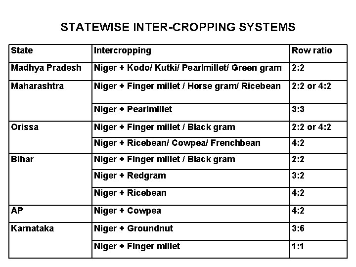  STATEWISE INTER-CROPPING SYSTEMS State Intercropping Row ratio Madhya Pradesh Niger + Kodo/ Kutki/