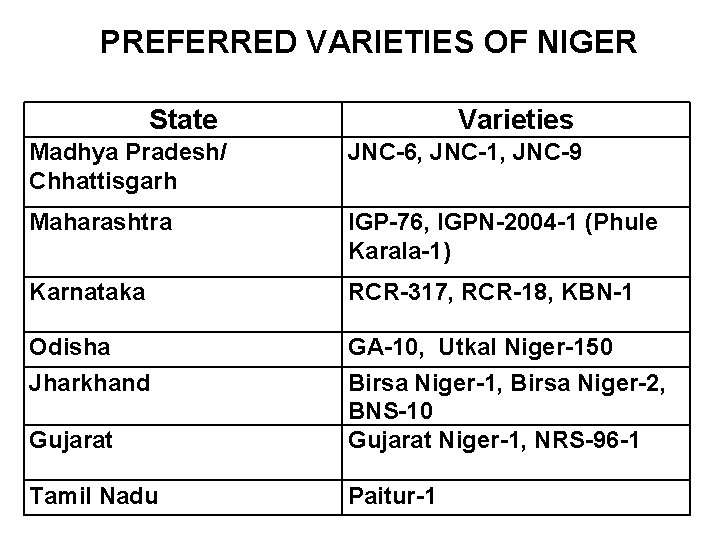  PREFERRED VARIETIES OF NIGER State Varieties Madhya Pradesh/ Chhattisgarh JNC-6, JNC-1, JNC-9 Maharashtra