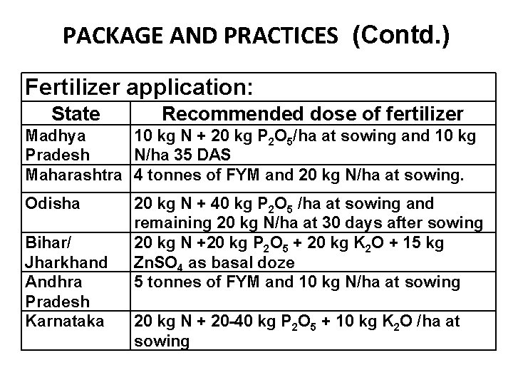 PACKAGE AND PRACTICES (Contd. ) Fertilizer application: State Recommended dose of fertilizer Madhya 10