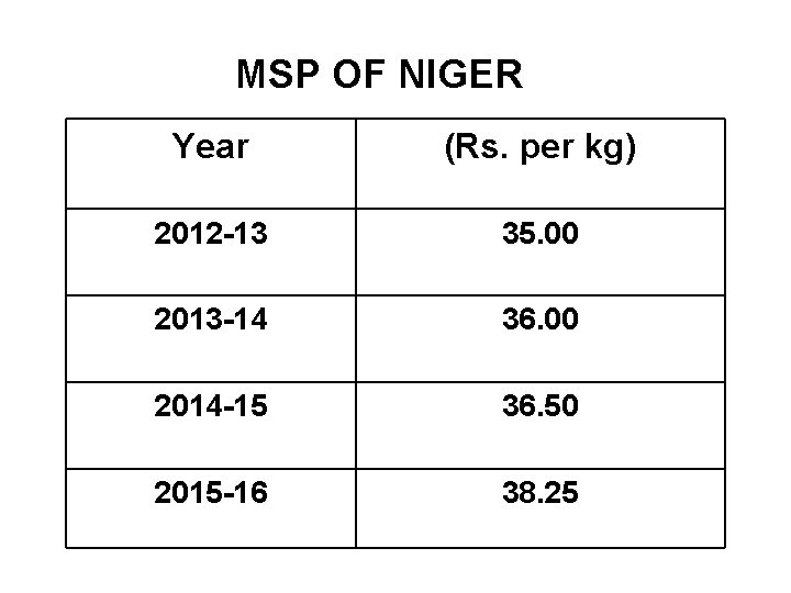  MSP OF NIGER Year (Rs. per kg) 2012 -13 35. 00 2013 -14