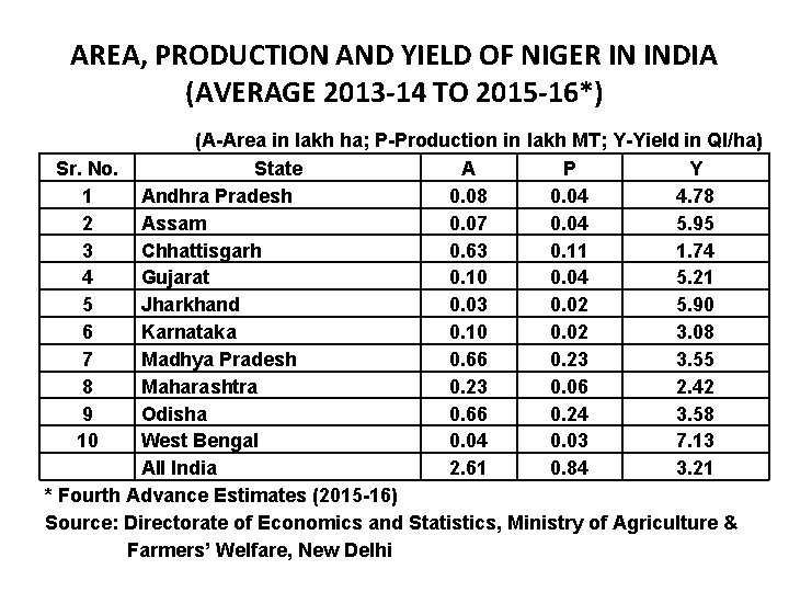 AREA, PRODUCTION AND YIELD OF NIGER IN INDIA (AVERAGE 2013 -14 TO 2015 -16*)