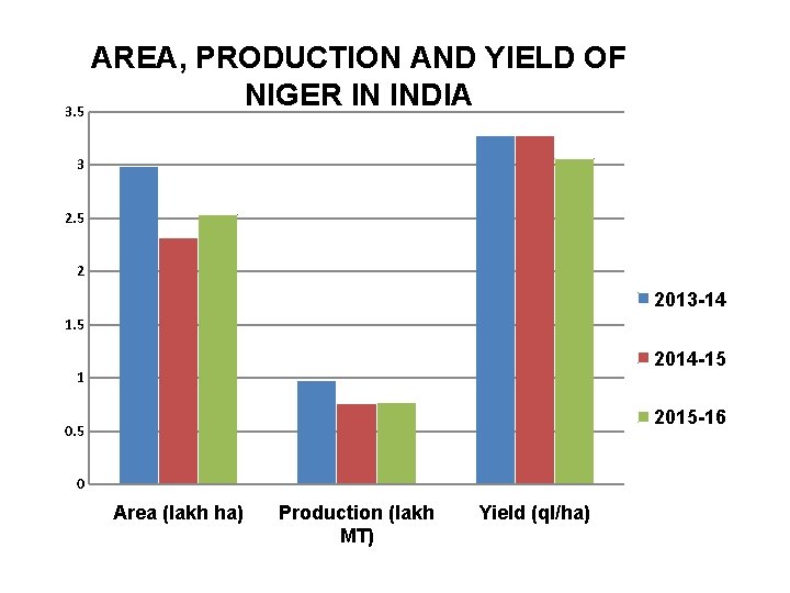 AREA, PRODUCTION AND YIELD OF NIGER IN INDIA 3. 5 3 2. 5 2