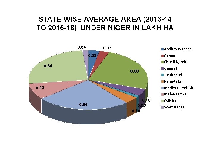 STATE WISE AVERAGE AREA (2013 -14 TO 2015 -16) UNDER NIGER IN LAKH HA