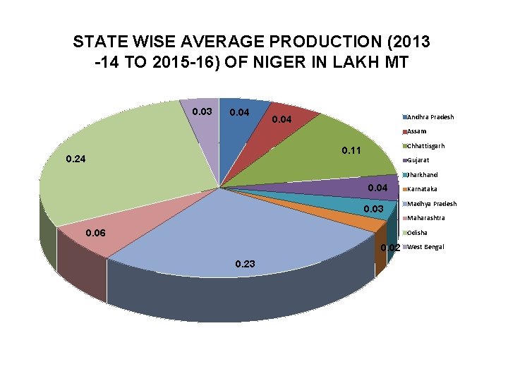 STATE WISE AVERAGE PRODUCTION (2013 -14 TO 2015 -16) OF NIGER IN LAKH MT