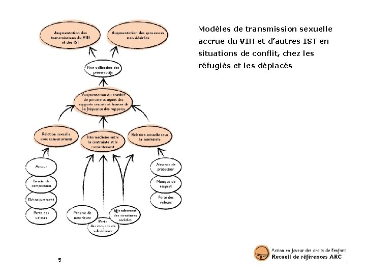 Modèles de transmission sexuelle accrue du VIH et d’autres IST en situations de conflit,