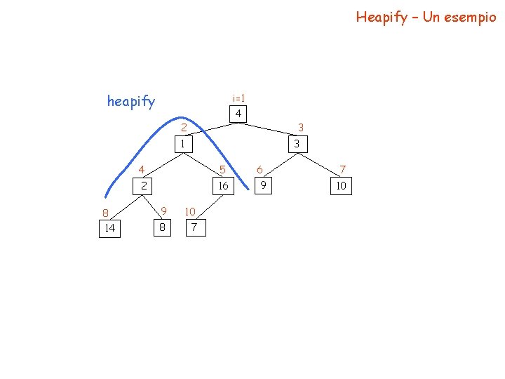 Heapify – Un esempio heapify i=1 4 2 3 1 3 4 5 2