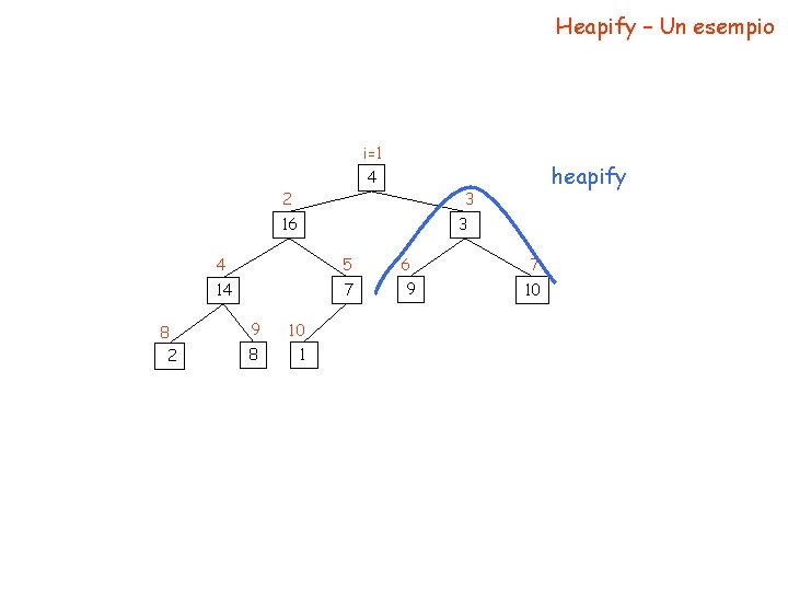 Heapify – Un esempio i=1 heapify 4 2 3 16 8 2 3 4