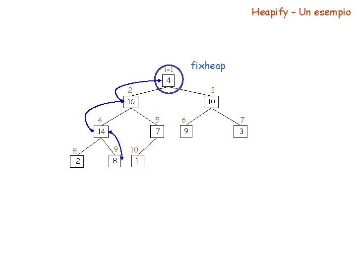 Heapify – Un esempio fixheap i=1 4 8 2 2 3 16 10 4