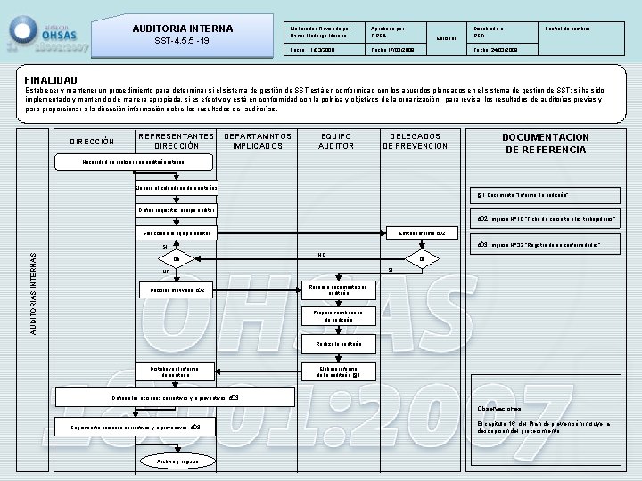 AUDITORIA INTERNA SST-4. 5. 5 -19 Elaborado / Revisado por: Oscar Madurga Moreno Aprobado
