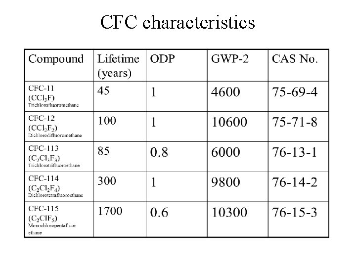 CFC characteristics 