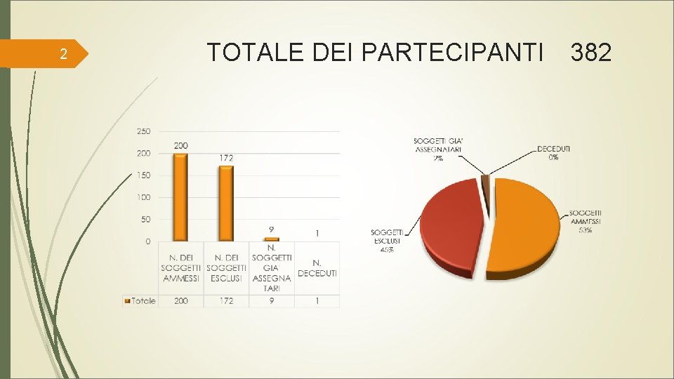 2 TOTALE DEI PARTECIPANTI 382 
