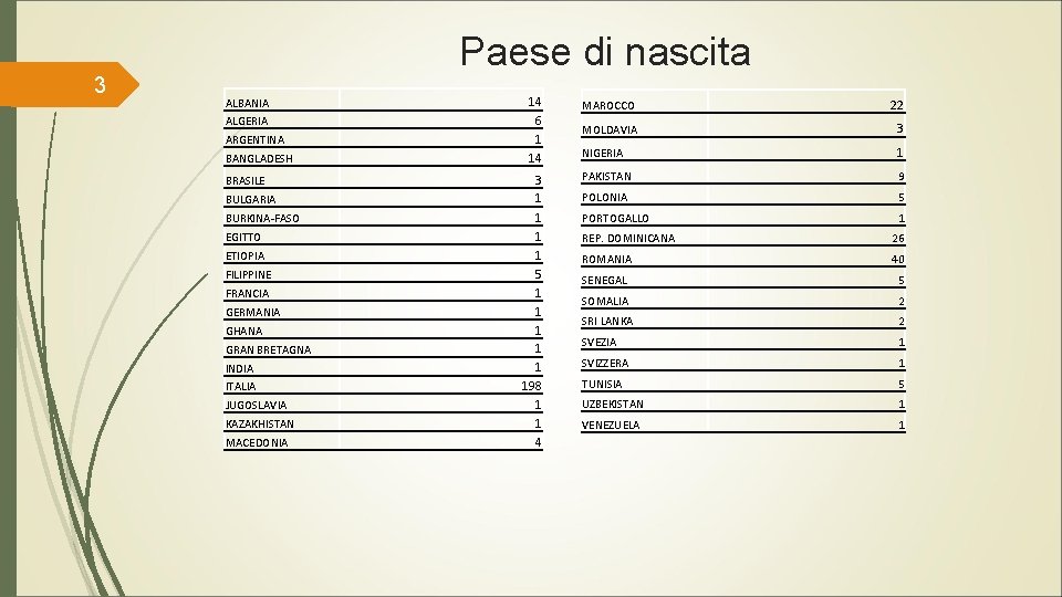 3 Paese di nascita ALBANIA ALGERIA ARGENTINA BANGLADESH BRASILE BULGARIA BURKINA-FASO EGITTO ETIOPIA FILIPPINE