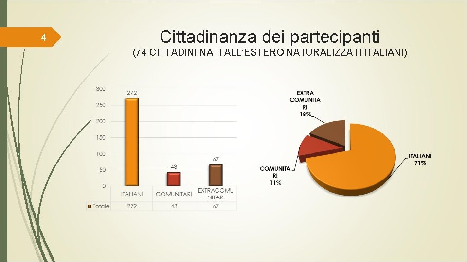 4 Cittadinanza dei partecipanti (74 CITTADINI NATI ALL’ESTERO NATURALIZZATI ITALIANI) 