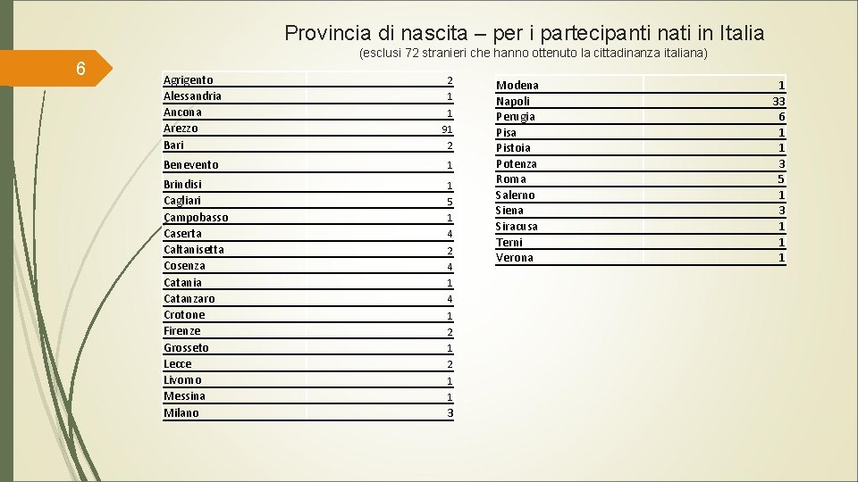  Provincia di nascita – per i partecipanti nati in Italia 6 (esclusi 72