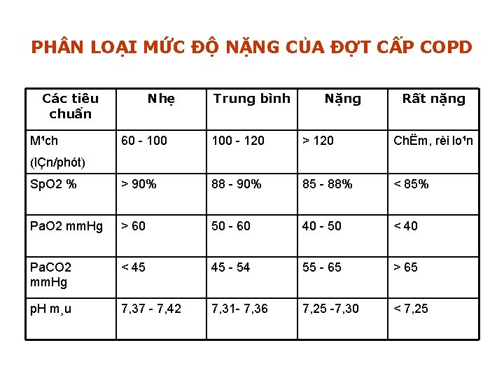 PH N LOẠI MỨC ĐỘ NẶNG CỦA ĐỢT CẤP COPD Các tiêu chuẩn M¹ch