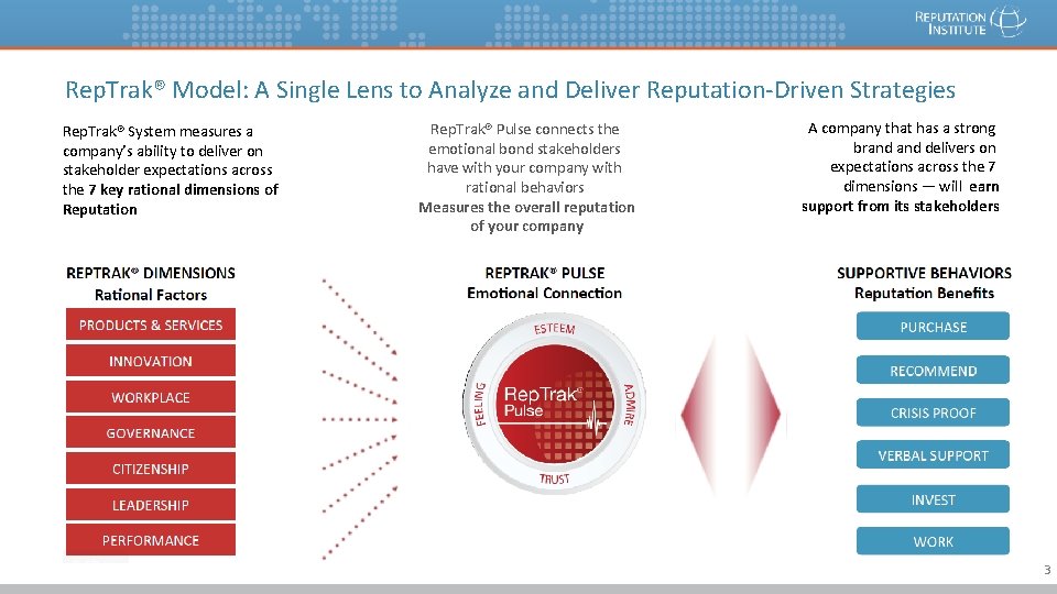 Rep. Trak® Model: A Single Lens to Analyze and Deliver Reputation-Driven Strategies Rep. Trak®