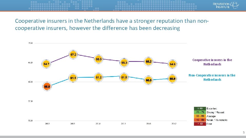 Cooperative insurers in the Netherlands have a stronger reputation than noncooperative insurers, however the